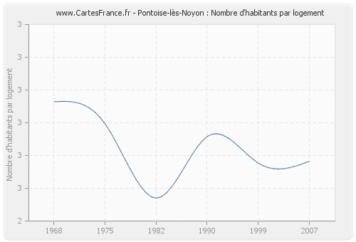 Pontoise-lès-Noyon : Nombre d'habitants par logement