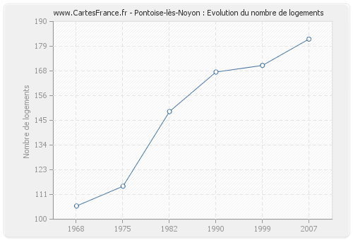 Pontoise-lès-Noyon : Evolution du nombre de logements