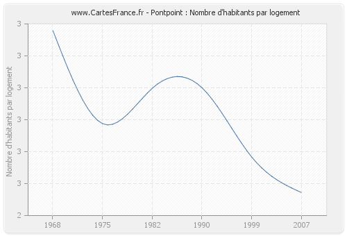 Pontpoint : Nombre d'habitants par logement