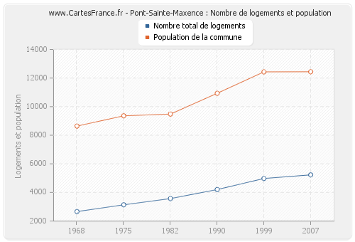 Pont-Sainte-Maxence : Nombre de logements et population