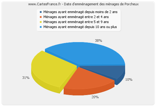 Date d'emménagement des ménages de Porcheux