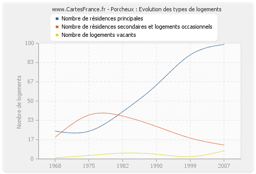 Porcheux : Evolution des types de logements