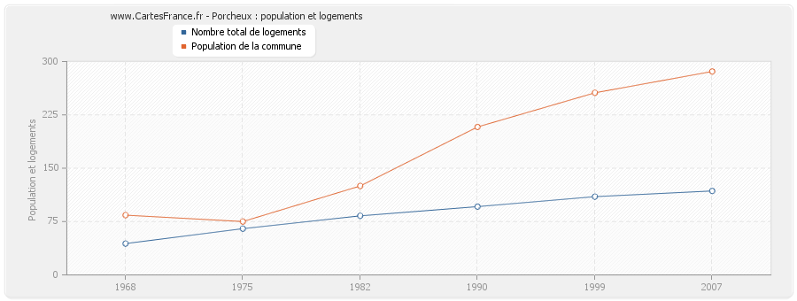 Porcheux : population et logements