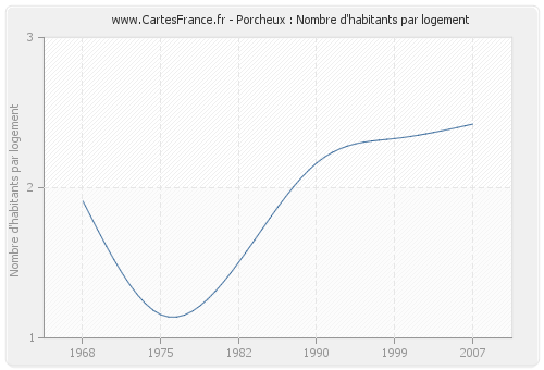 Porcheux : Nombre d'habitants par logement