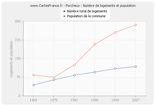 Porcheux : Nombre de logements et population
