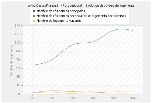 Porquéricourt : Evolution des types de logements