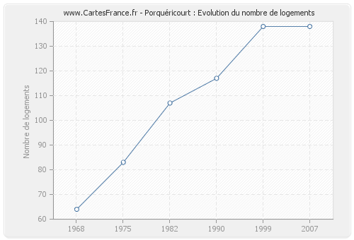 Porquéricourt : Evolution du nombre de logements