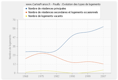 Pouilly : Evolution des types de logements
