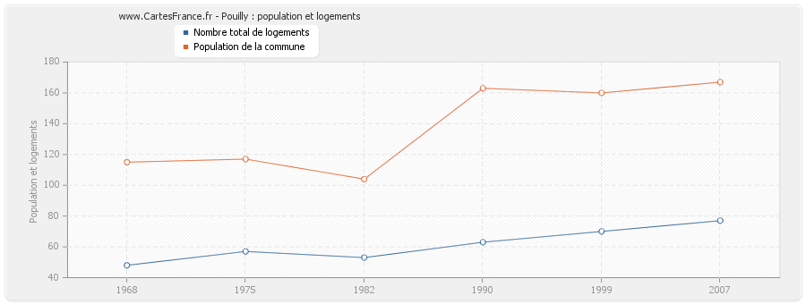 Pouilly : population et logements