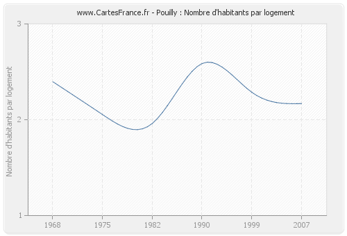 Pouilly : Nombre d'habitants par logement