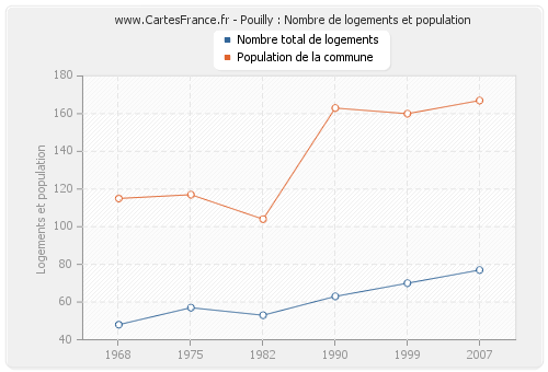 Pouilly : Nombre de logements et population