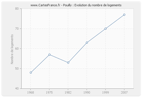 Pouilly : Evolution du nombre de logements