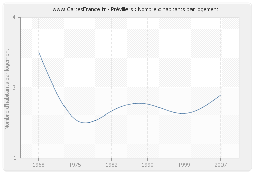 Prévillers : Nombre d'habitants par logement