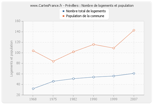 Prévillers : Nombre de logements et population