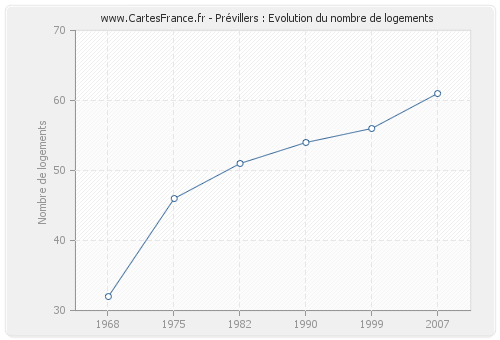 Prévillers : Evolution du nombre de logements