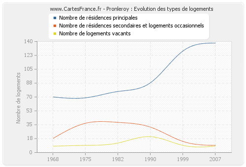 Pronleroy : Evolution des types de logements