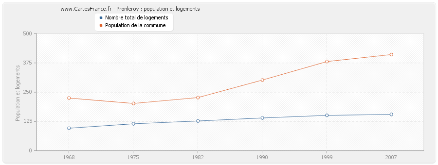 Pronleroy : population et logements