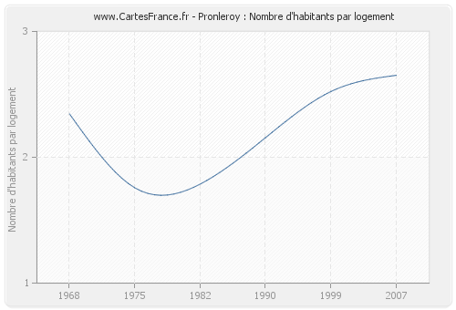 Pronleroy : Nombre d'habitants par logement