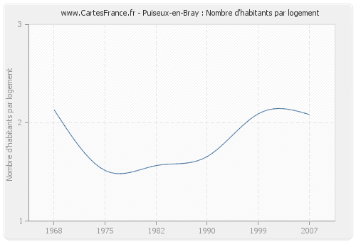 Puiseux-en-Bray : Nombre d'habitants par logement