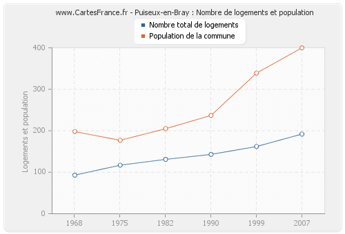 Puiseux-en-Bray : Nombre de logements et population