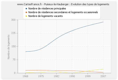 Puiseux-le-Hauberger : Evolution des types de logements