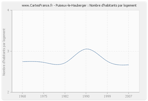 Puiseux-le-Hauberger : Nombre d'habitants par logement