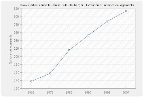 Puiseux-le-Hauberger : Evolution du nombre de logements