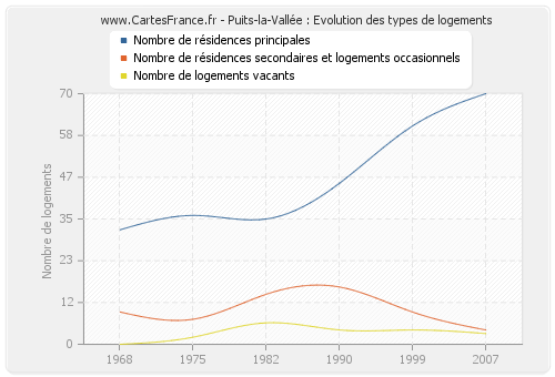 Puits-la-Vallée : Evolution des types de logements