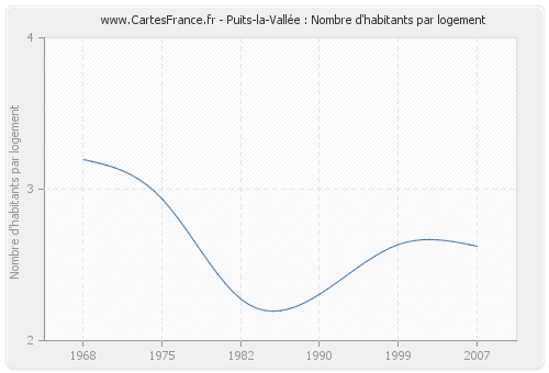 Puits-la-Vallée : Nombre d'habitants par logement