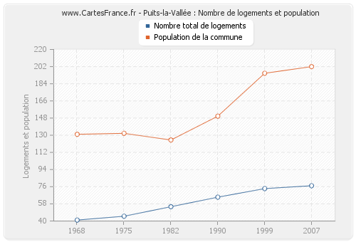 Puits-la-Vallée : Nombre de logements et population