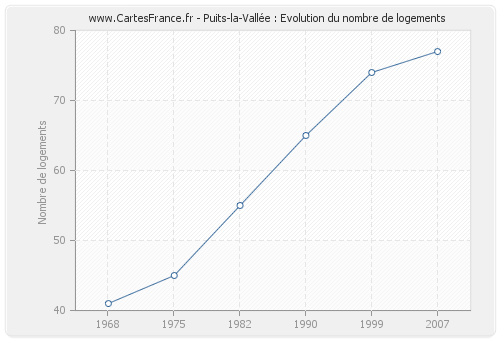 Puits-la-Vallée : Evolution du nombre de logements