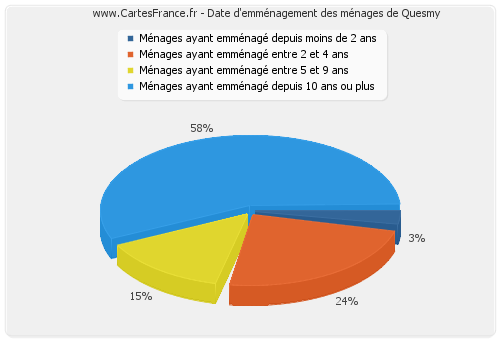 Date d'emménagement des ménages de Quesmy