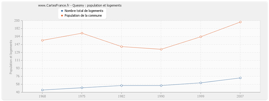 Quesmy : population et logements