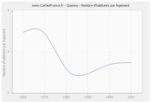 Quesmy : Nombre d'habitants par logement