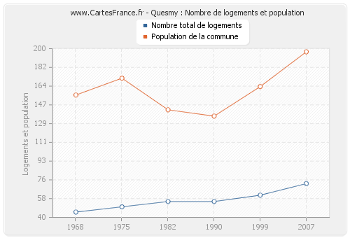 Quesmy : Nombre de logements et population