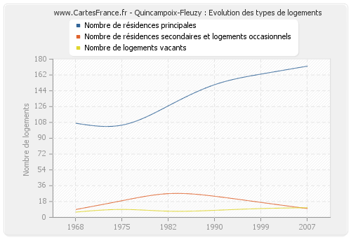 Quincampoix-Fleuzy : Evolution des types de logements