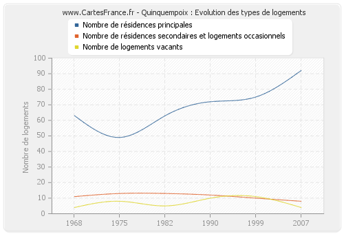 Quinquempoix : Evolution des types de logements