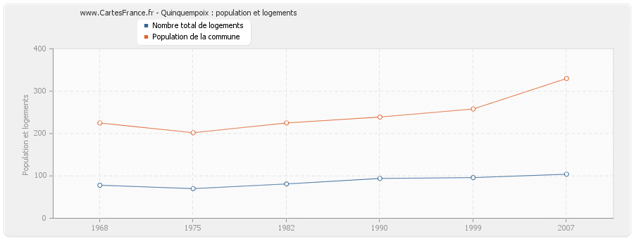 Quinquempoix : population et logements