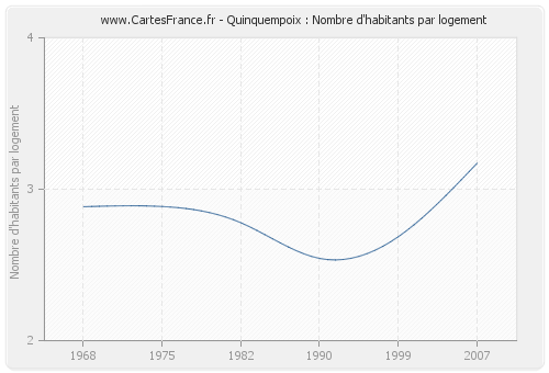 Quinquempoix : Nombre d'habitants par logement