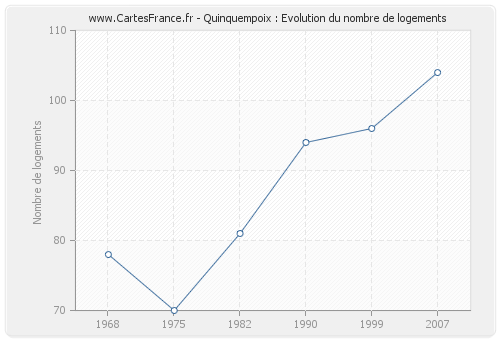 Quinquempoix : Evolution du nombre de logements