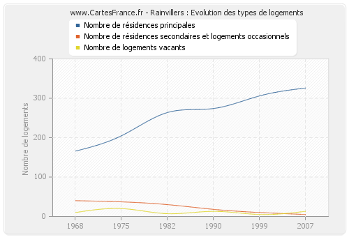 Rainvillers : Evolution des types de logements