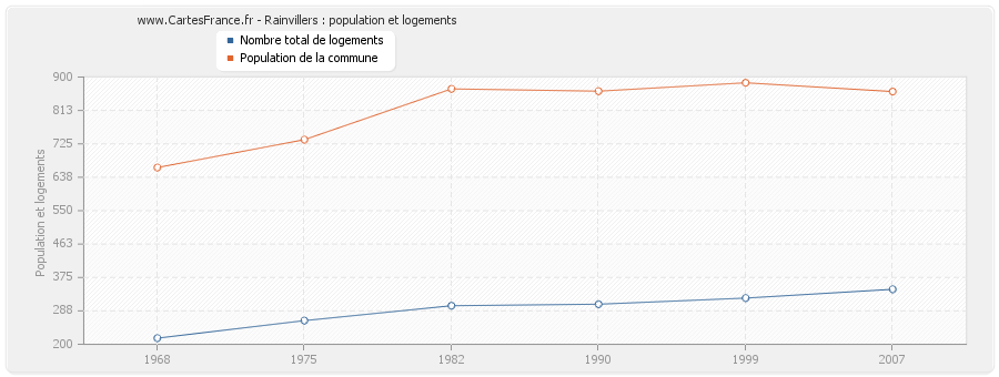 Rainvillers : population et logements