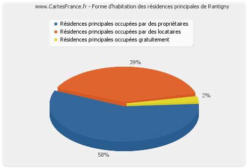 Forme d'habitation des résidences principales de Rantigny