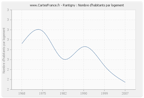 Rantigny : Nombre d'habitants par logement