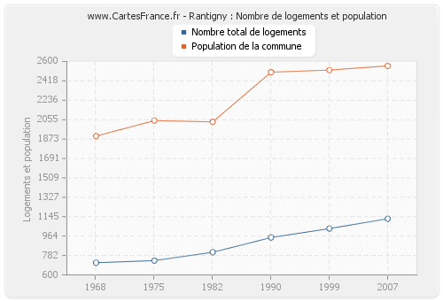 Rantigny : Nombre de logements et population