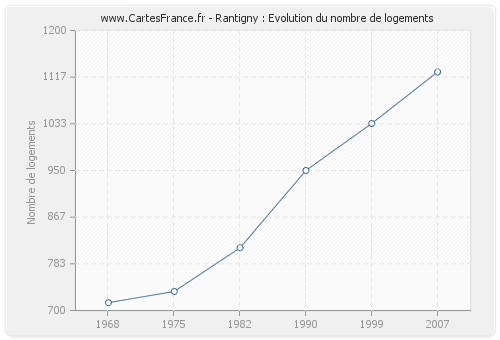 Rantigny : Evolution du nombre de logements