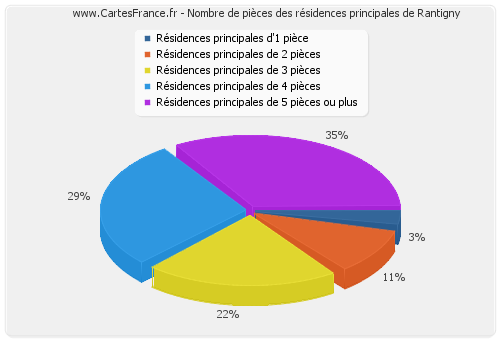 Nombre de pièces des résidences principales de Rantigny