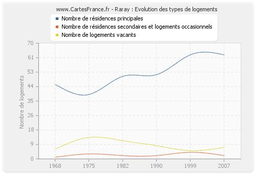 Raray : Evolution des types de logements