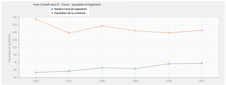 Raray : population et logements