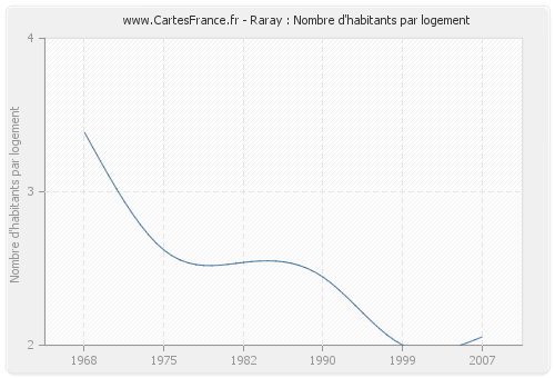 Raray : Nombre d'habitants par logement